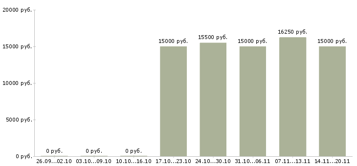Вакансии кассир в сеть магазинов в Барнауле - Медиана зарплат кассир в сеть магазинов в Барнауле за 2 месяца