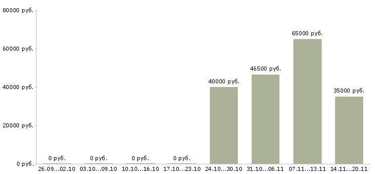 Вакансии комплектовщик на вахту с питанием Йошкар-ола - Медиана зарплат комплектовщик на вахту с питанием Йошкар-ола за 2 месяца