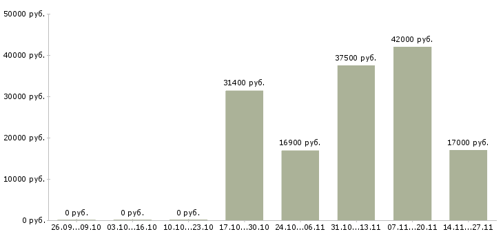 Вакансии комплектовщик одежды в Перми - Медиана зарплат комплектовщик одежды в Перми за 2 месяца