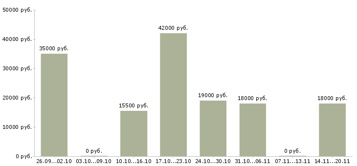 Вакансии консультант для работы удаленно в Новосибирске - Медиана зарплат консультант для работы удаленно в Новосибирске за 2 месяца