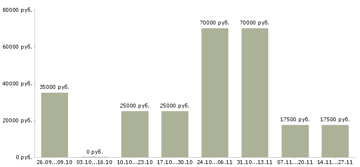 Вакансии консультант для удаленной работы Нижний новгород - Медиана зарплат консультант для удаленной работы Нижний новгород за 2 месяца