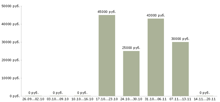 Вакансии корпоративный торговый представитель в Подольске - Медиана зарплат корпоративный торговый представитель в Подольске за 2 месяца