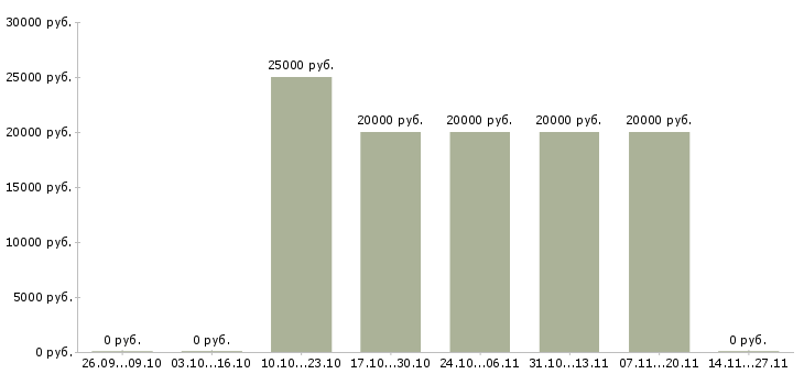 Вакансии корпоративный тренер в Тольятти - Медиана зарплат корпоративный тренер в Тольятти за 2 месяца
