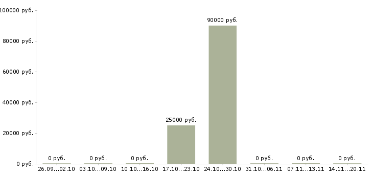 Вакансии маляр металлоконструкций Башкортостан - Медиана зарплат маляр металлоконструкций Башкортостан за 2 месяца