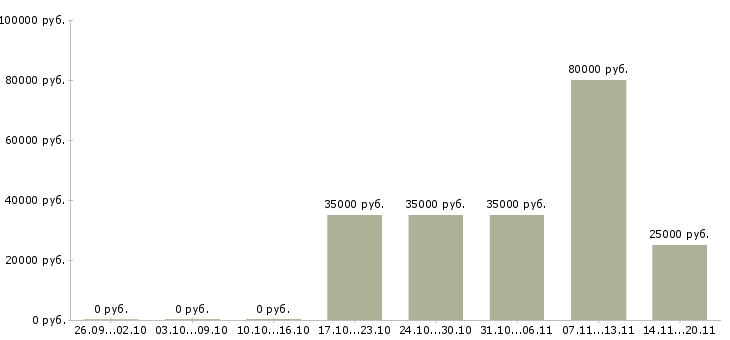Вакансии мастер участка производства в Новосибирске - Медиана зарплат мастер участка производства в Новосибирске за 2 месяца