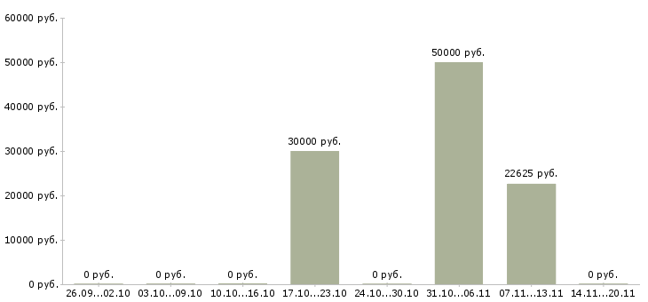 Вакансии машинист полноповоротного экскаватора в Москве - Медиана зарплат машинист полноповоротного экскаватора в Москве за 2 месяца