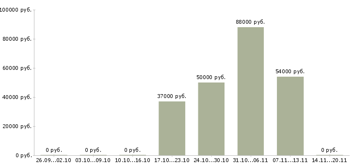 Вакансии мебельщику на фабрику в Москве - Медиана зарплат мебельщику на фабрику в Москве за 2 месяца