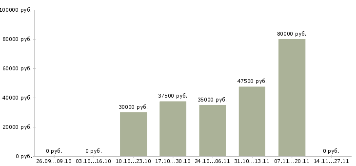Вакансии менеджер дистанционных продаж в Самаре - Медиана зарплат менеджер дистанционных продаж в Самаре за 2 месяца