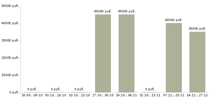 Вакансии менеджер малого бизнеса Мордовия - Медиана зарплат менеджер малого бизнеса Мордовия за 2 месяца