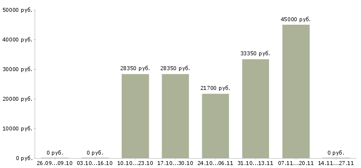 Вакансии менеджер малого бизнеса в Уфе - Медиана зарплат менеджер малого бизнеса в Уфе за 2 месяца