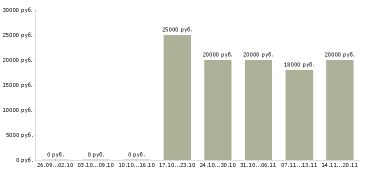 Вакансии менеджер онлайн продаж Ростов-на-дону - Медиана зарплат менеджер онлайн продаж Ростов-на-дону за 2 месяца