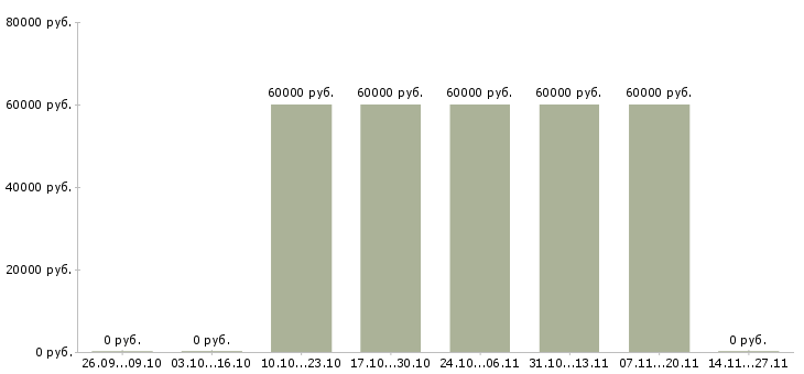 Вакансии менеджер оптового отдела в Красноярске - Медиана зарплат менеджер оптового отдела в Красноярске за 2 месяца