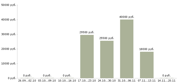 Вакансии менеджер офисных продаж в Твери - Медиана зарплат менеджер офисных продаж в Твери за 2 месяца