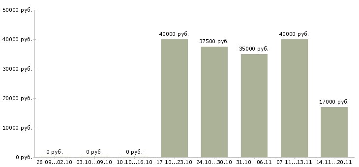 Вакансии менеджер по клиентскому сервису Ростов-на-дону - Медиана зарплат менеджер по клиентскому сервису Ростов-на-дону за 2 месяца