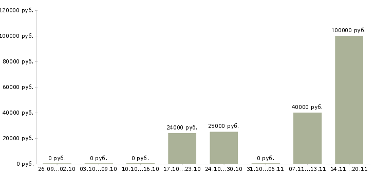 Вакансии менеджер по приемке в Казани - Медиана зарплат менеджер по приемке в Казани за 2 месяца