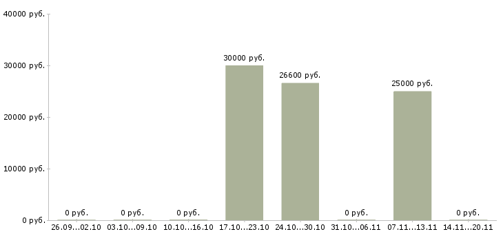 Вакансии менеджер по продажам бытовой техники в Новосибирске - Медиана зарплат менеджер по продажам бытовой техники в Новосибирске за 2 месяца
