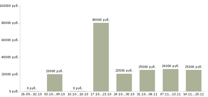 Вакансии менеджер по продвижению бренда в Волгограде - Медиана зарплат менеджер по продвижению бренда в Волгограде за 2 месяца