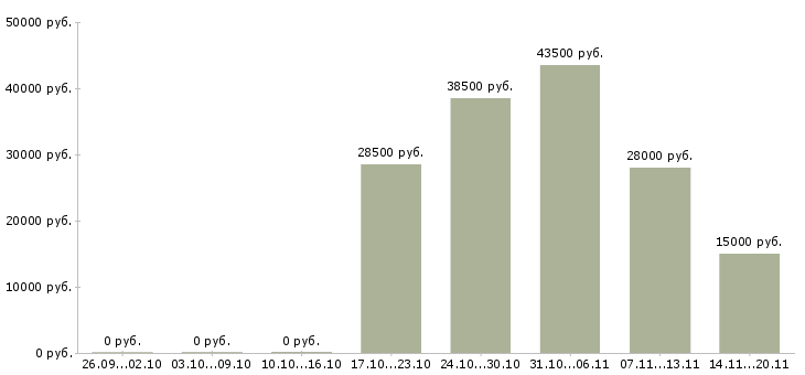 Вакансии менеджер по работе с поставщиками в Курске - Медиана зарплат менеджер по работе с поставщиками в Курске за 2 месяца