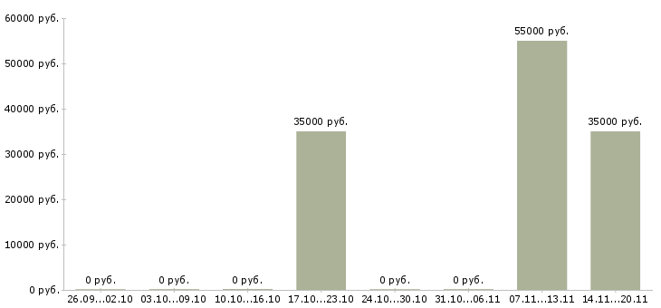 Вакансии менеджер по региональному развитию в Курске - Медиана зарплат менеджер по региональному развитию в Курске за 2 месяца