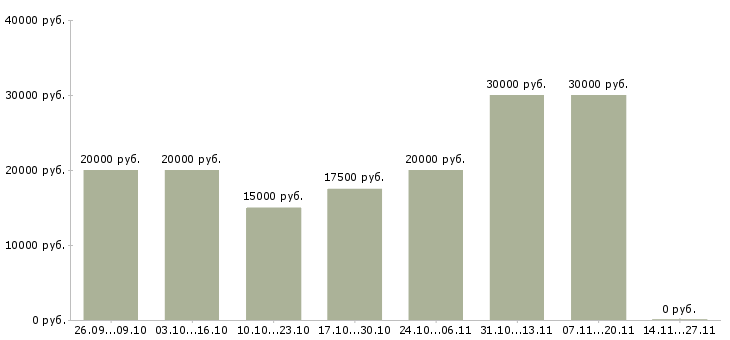 Вакансии менеджер по рекламе с обучением в Тольятти - Медиана зарплат менеджер по рекламе с обучением в Тольятти за 2 месяца