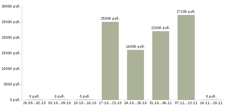 Вакансии менеджер по розничным продажам в Магнитогорске - Медиана зарплат менеджер по розничным продажам в Магнитогорске за 2 месяца
