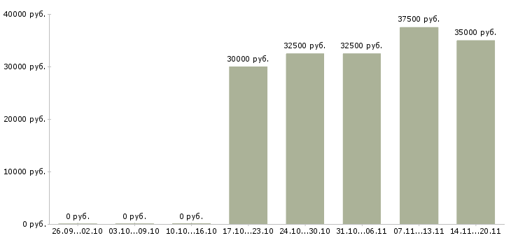 Вакансии менеджер пункта выдачи заказов в Москве - Медиана зарплат менеджер пункта выдачи заказов в Москве за 2 месяца