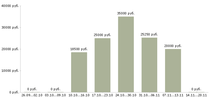 Вакансии менеджер с бесплатным обучением в Абакане - Медиана зарплат менеджер с бесплатным обучением в Абакане за 2 месяца