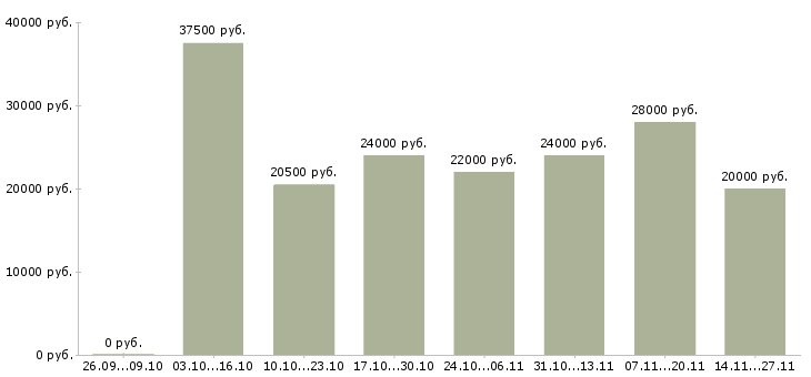 Вакансии менеджер соц сетей в Вологде - Медиана зарплат менеджер соц сетей в Вологде за 2 месяца