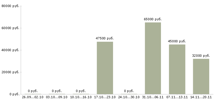 Вакансии начальник производственного цеха Нижний новгород - Медиана зарплат начальник производственного цеха Нижний новгород за 2 месяца