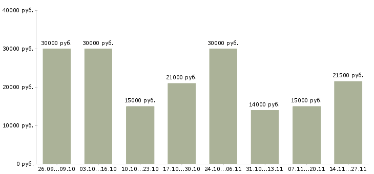 Вакансии нужна удаленно в Пензе - Медиана зарплат нужна удаленно в Пензе за 2 месяца