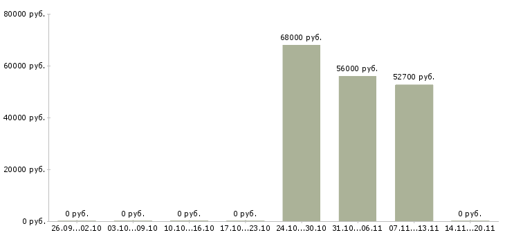 Вакансии оператор на линию вахта в Кирове - Медиана зарплат оператор на линию вахта в Кирове за 2 месяца