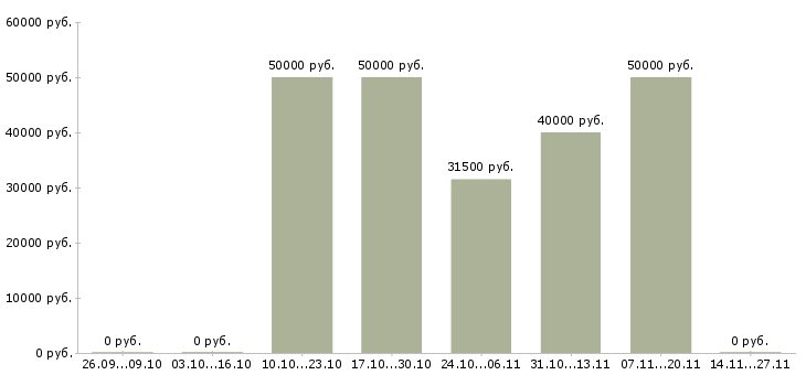 Вакансии охранник в торговый зал Удмуртия - Медиана зарплат охранник в торговый зал Удмуртия за 2 месяца