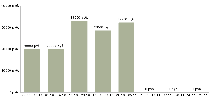 Вакансии охранник торгового зала в Зеленограде - Медиана зарплат охранник торгового зала в Зеленограде за 2 месяца