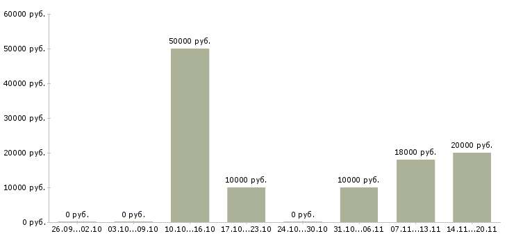 Вакансии подработка в сети в Сыктывкаре - Медиана зарплат подработка в сети в Сыктывкаре за 2 месяца