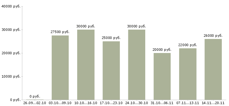 Вакансии подработка на дому удаленно Башкортостан - Медиана зарплат подработка на дому удаленно Башкортостан за 2 месяца