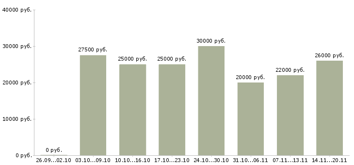 Вакансии подработка удаленно на дому Башкортостан - Медиана зарплат подработка удаленно на дому Башкортостан за 2 месяца