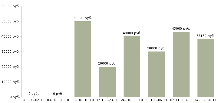Вакансии программист в офис в Ярославле - Медиана зарплат программист в офис в Ярославле за 2 месяца