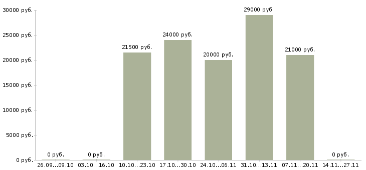 Вакансии продавец консультант аксессуары в Владимире - Медиана зарплат продавец консультант аксессуары в Владимире за 2 месяца