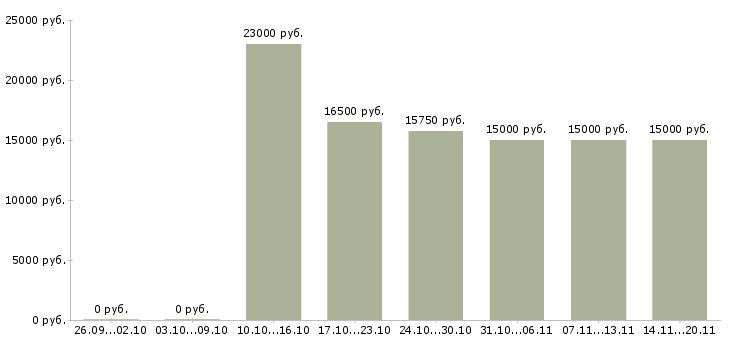 Вакансии продавец по гибкому графику в Барнауле - Медиана зарплат продавец по гибкому графику в Барнауле за 2 месяца