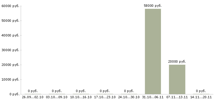 Вакансии работники по выкладке товара в Иваново - Медиана зарплат работники по выкладке товара в Иваново за 2 месяца