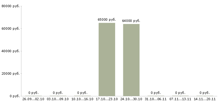 Вакансии разнорабочий с еженедельной оплатой в Воронеже - Медиана зарплат разнорабочий с еженедельной оплатой в Воронеже за 2 месяца