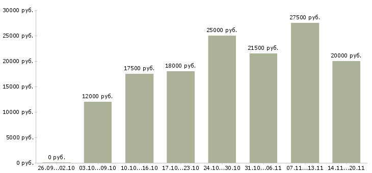 Вакансии расширение клиентской базы в Бийске - Медиана зарплат расширение клиентской базы в Бийске за 2 месяца