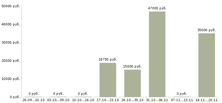 Вакансии руководитель корпоративных продаж в Астрахани - Медиана зарплат руководитель корпоративных продаж в Астрахани за 2 месяца