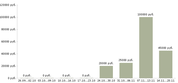 Вакансии руководитель оптовых продаж в Челябинске - Медиана зарплат руководитель оптовых продаж в Челябинске за 2 месяца