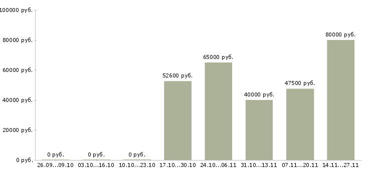 Вакансии руководитель отдела 1с в Волгограде - Медиана зарплат руководитель отдела 1с в Волгограде за 2 месяца
