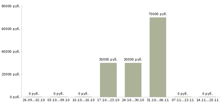 Вакансии руководитель проектной группы в Хабаровске - Медиана зарплат руководитель проектной группы в Хабаровске за 2 месяца