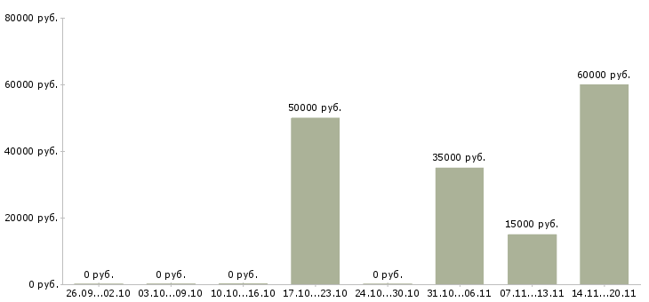 Вакансии руководитель регионального отдела Ростов-на-дону - Медиана зарплат руководитель регионального отдела Ростов-на-дону за 2 месяца