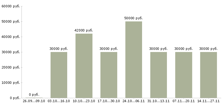 Вакансии сотрудник на лето в Чехове - Медиана зарплат сотрудник на лето в Чехове за 2 месяца