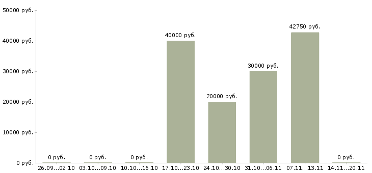 Вакансии сотрудник отдела маркетинга в Волгограде - Медиана зарплат сотрудник отдела маркетинга в Волгограде за 2 месяца