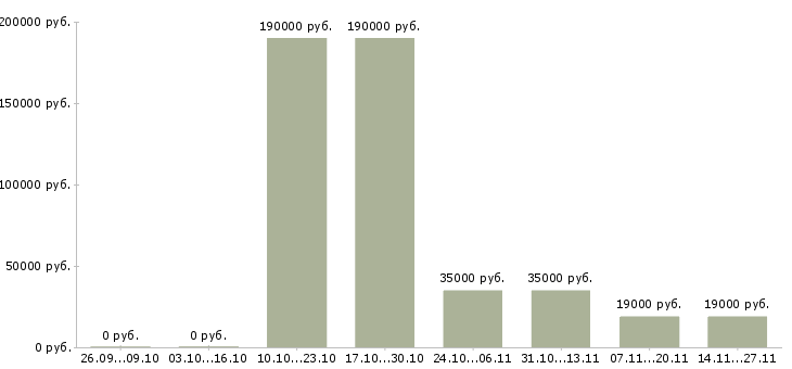 Вакансии сотрудник по административной работе в Барнауле - Медиана зарплат сотрудник по административной работе в Барнауле за 2 месяца